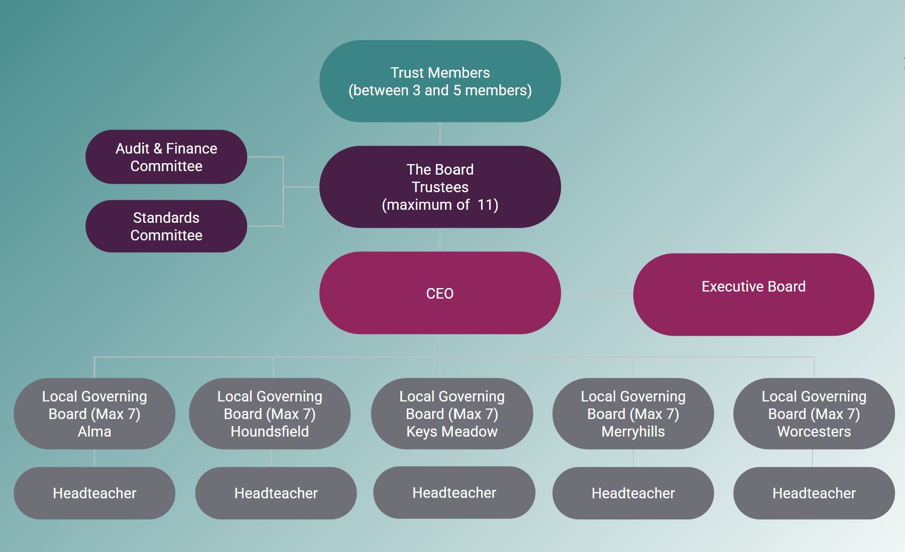 Organisational Chart